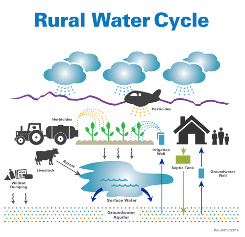 rural wtr cycle