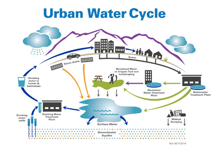 urban wtr cycle